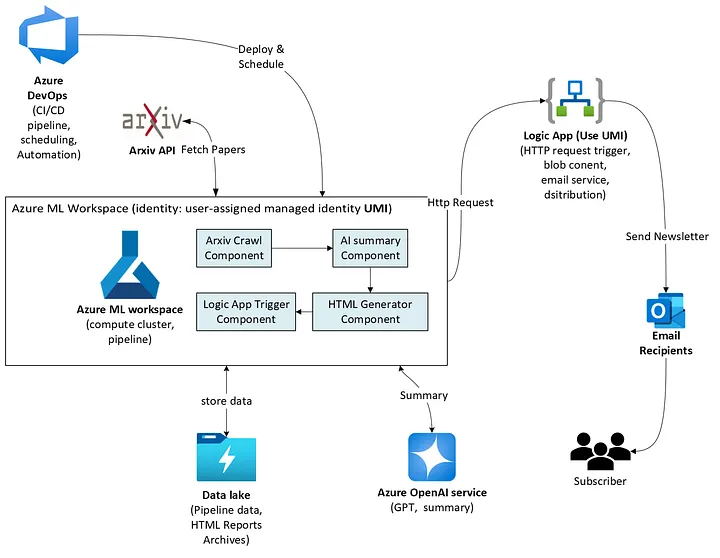 ArxivSummary preview