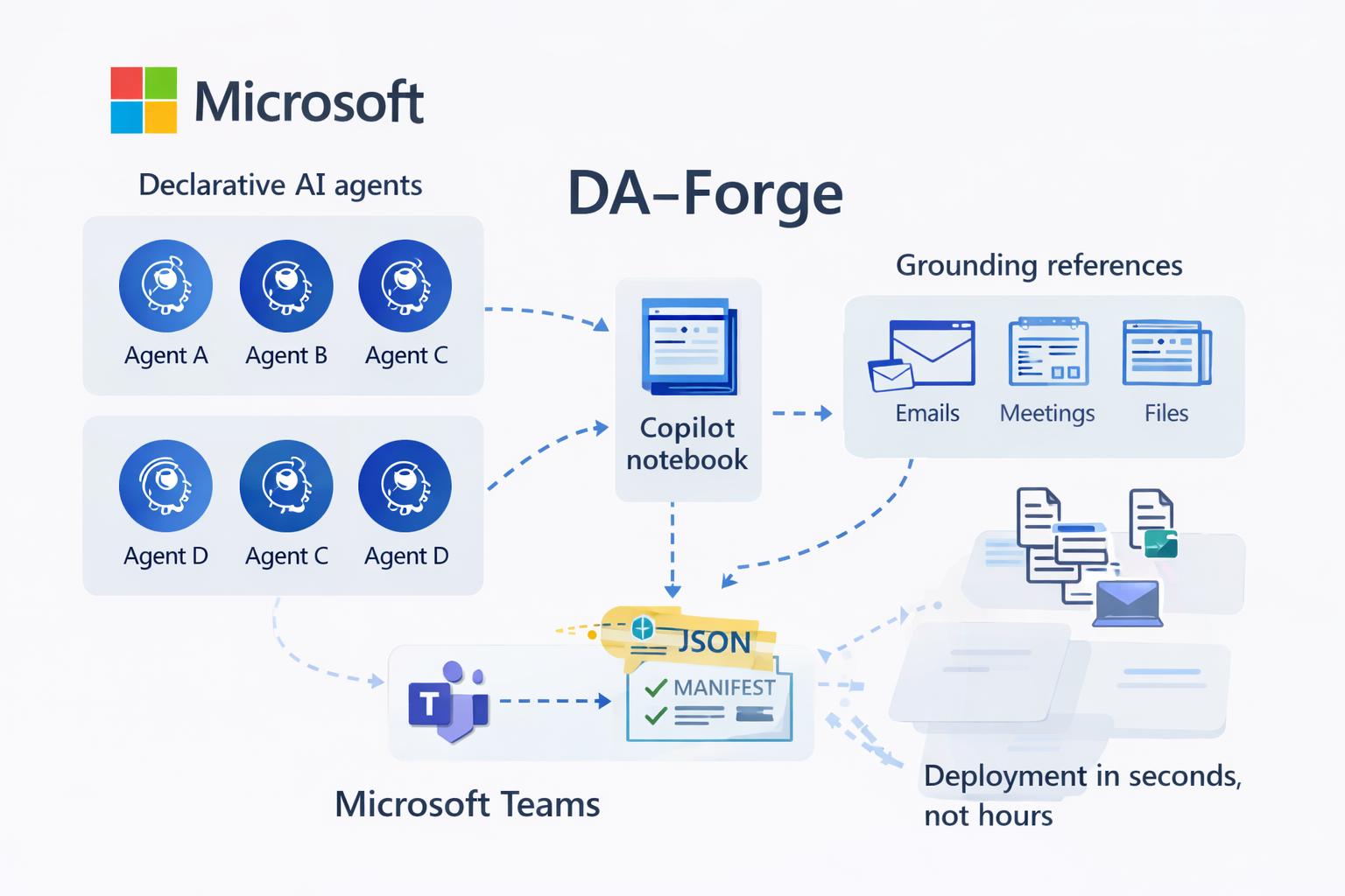 DA-Forge workflow diagram