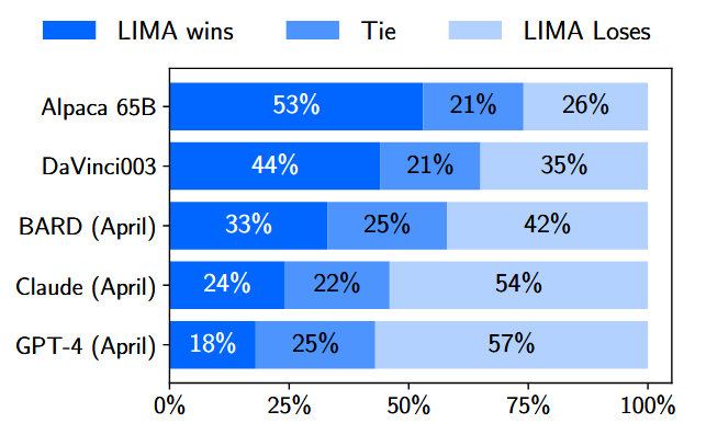 LIMA Evaluation